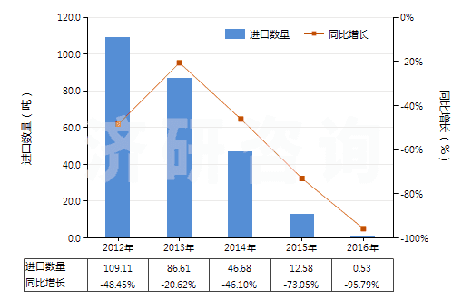 2012-2016年中國(guó)甲醛(HS29121100)進(jìn)口量及增速統(tǒng)計(jì)